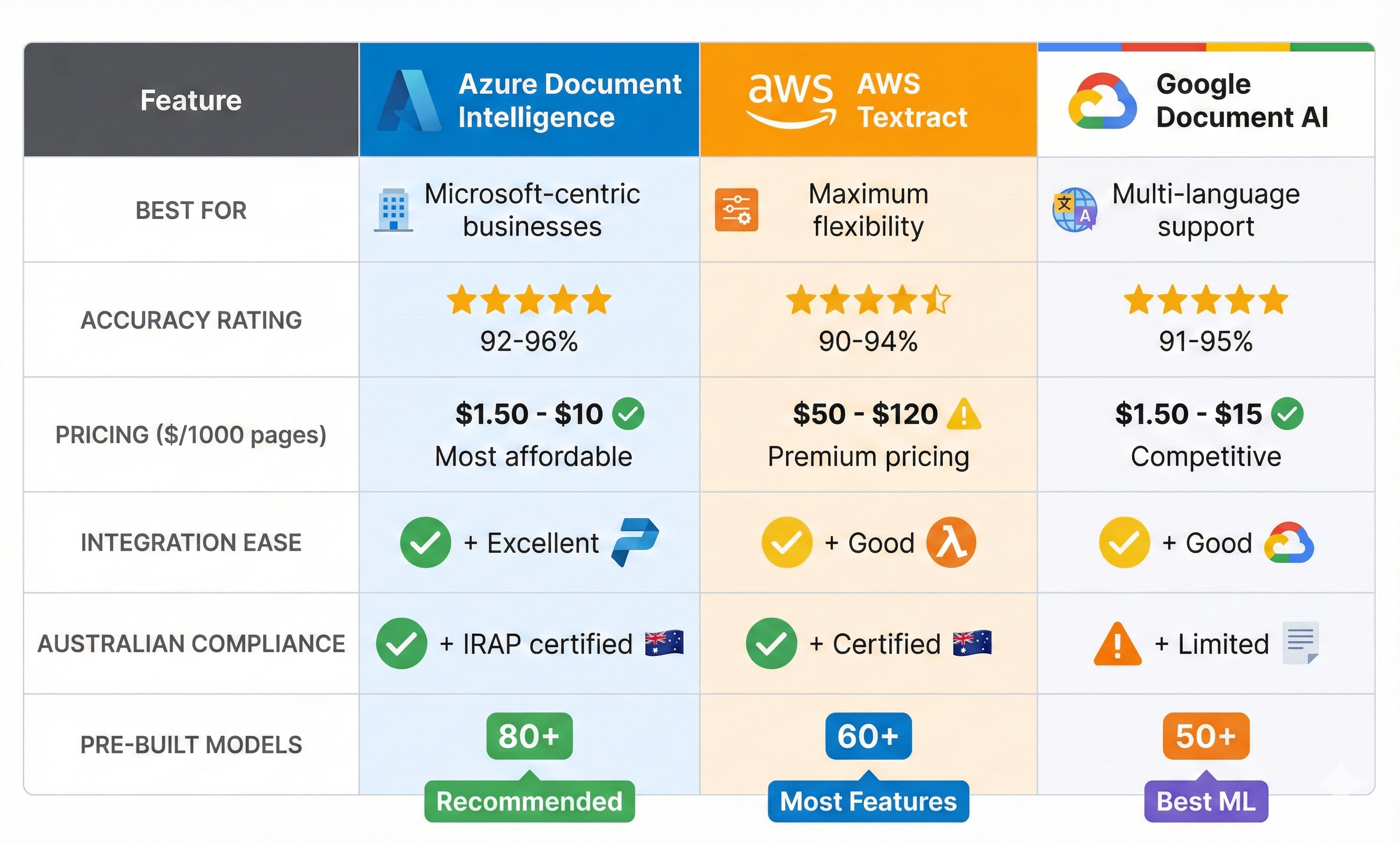 AI Document Processing Cloud Platform Comparison