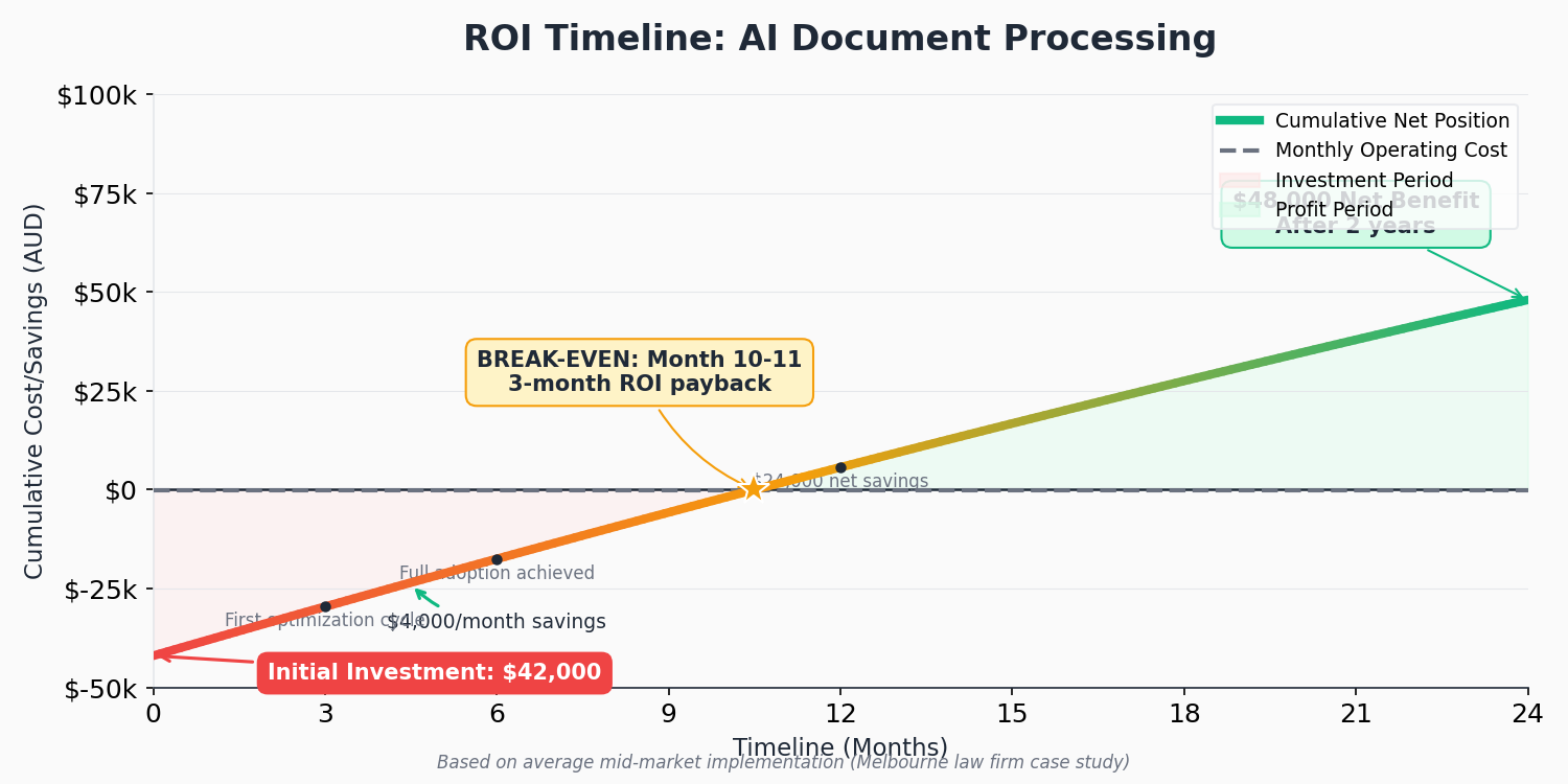 AI Document Processing Financial ROI Timeline Graph