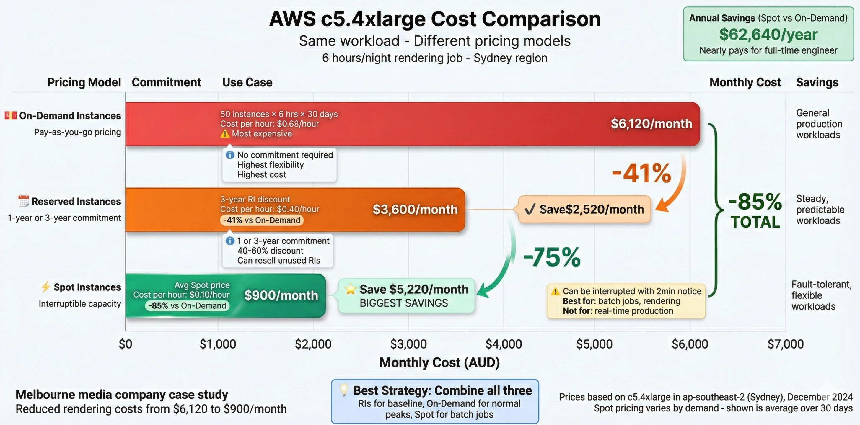 AWS Cost Optimization Cost Comparison