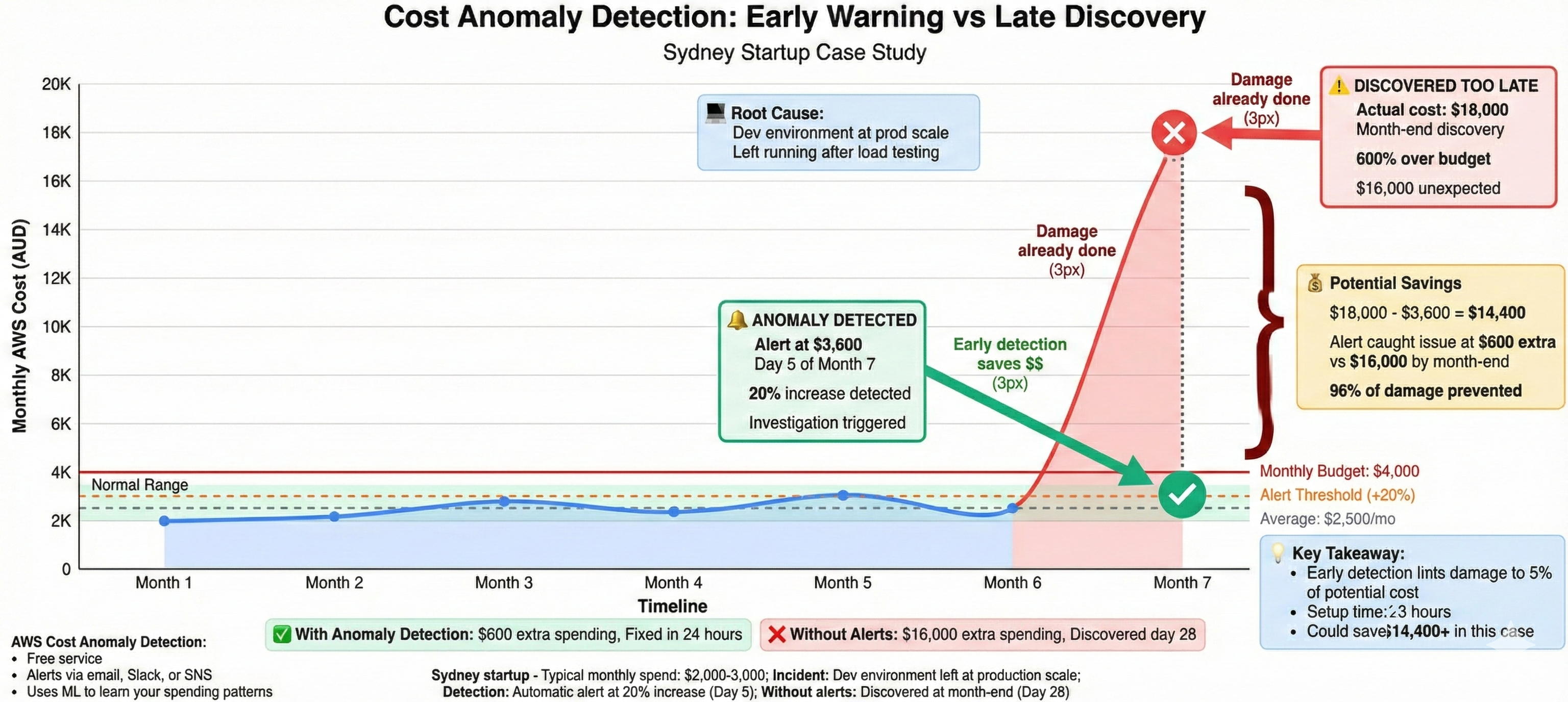 AWS Cost Optimization Cost Anomaly Detection