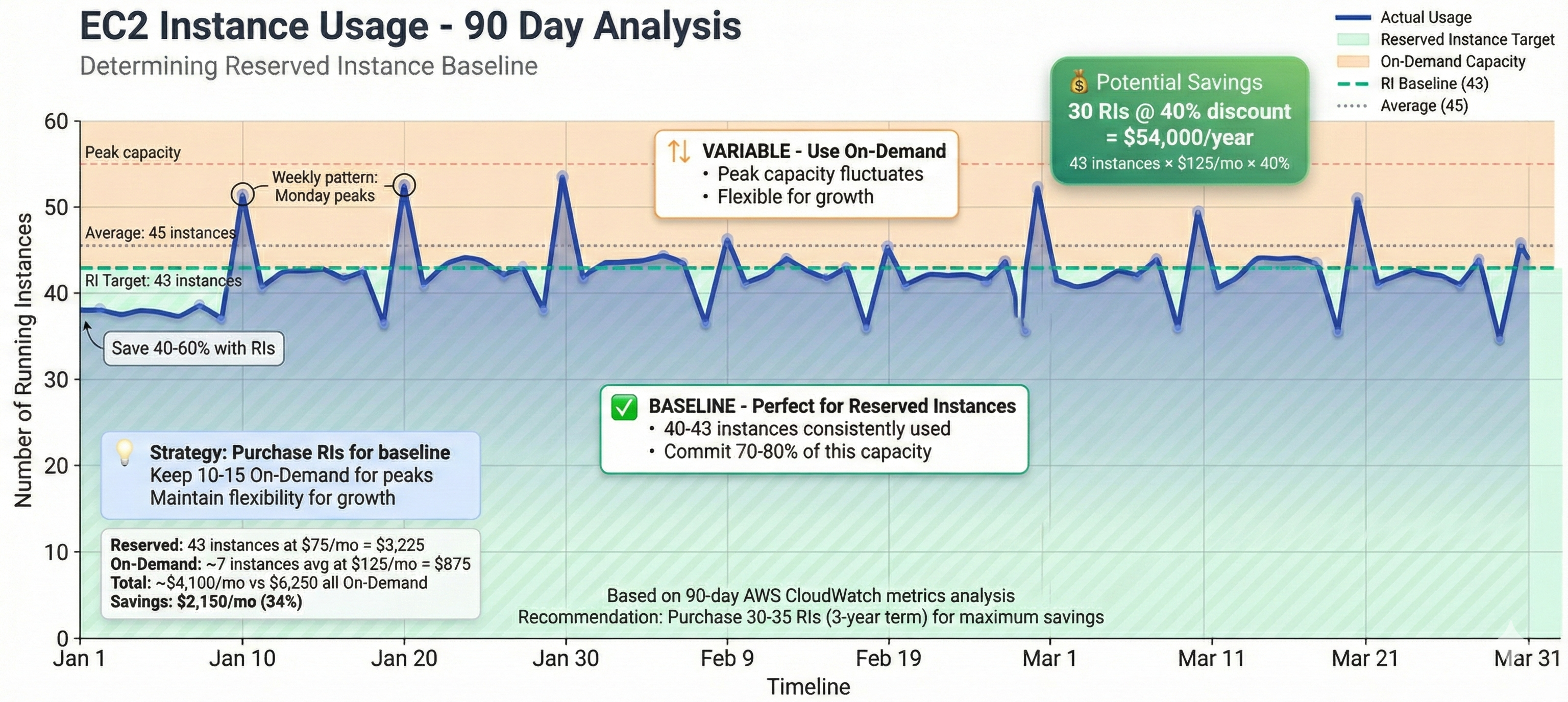 AWS Cost Optimization Usage Baseline Graph