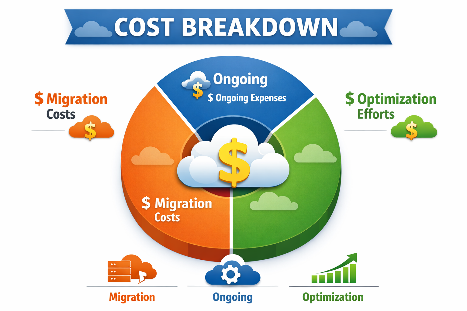 Cloud Migration Cost Guide for Australian Businesses 2025