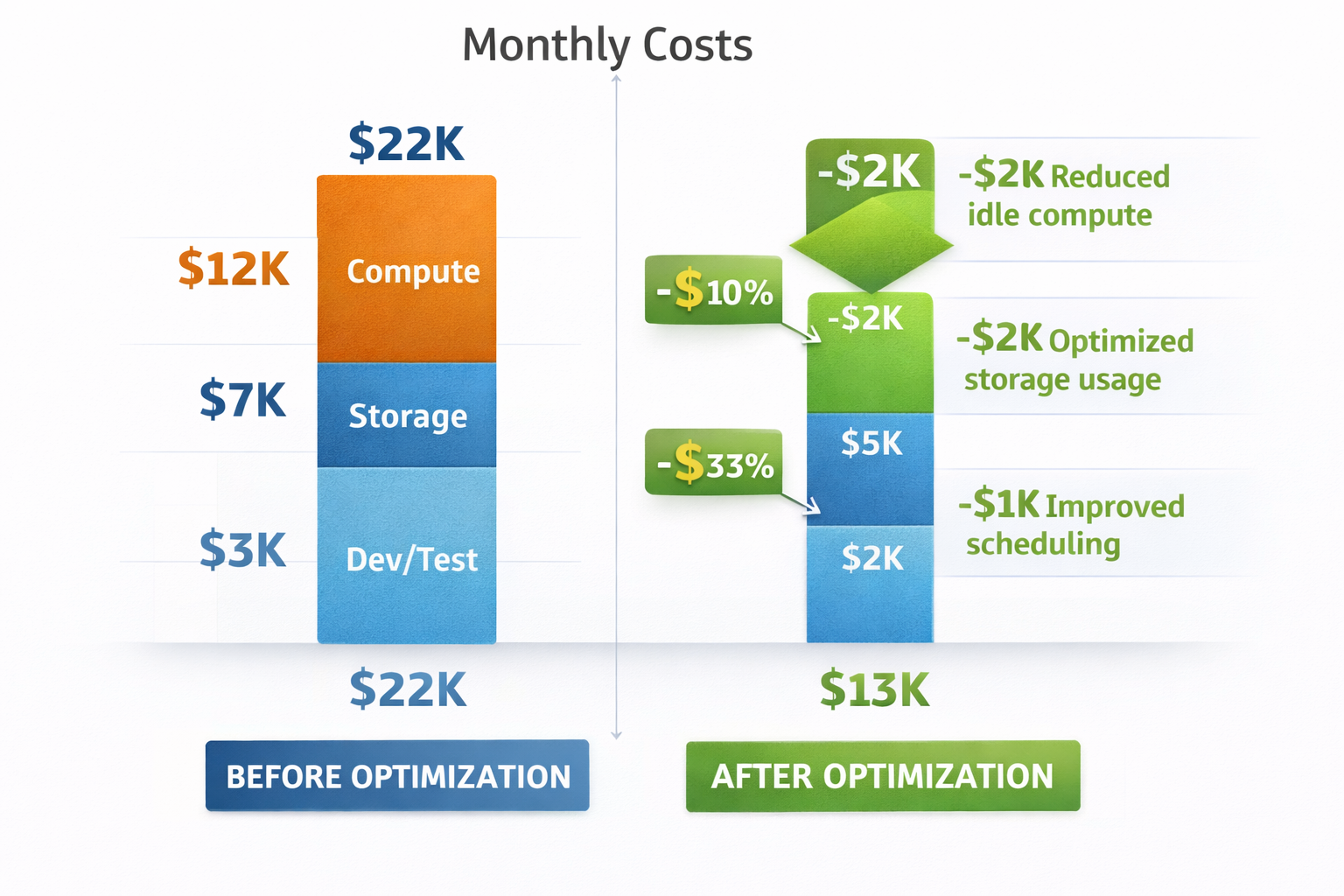 Cost optimization before and after comparison