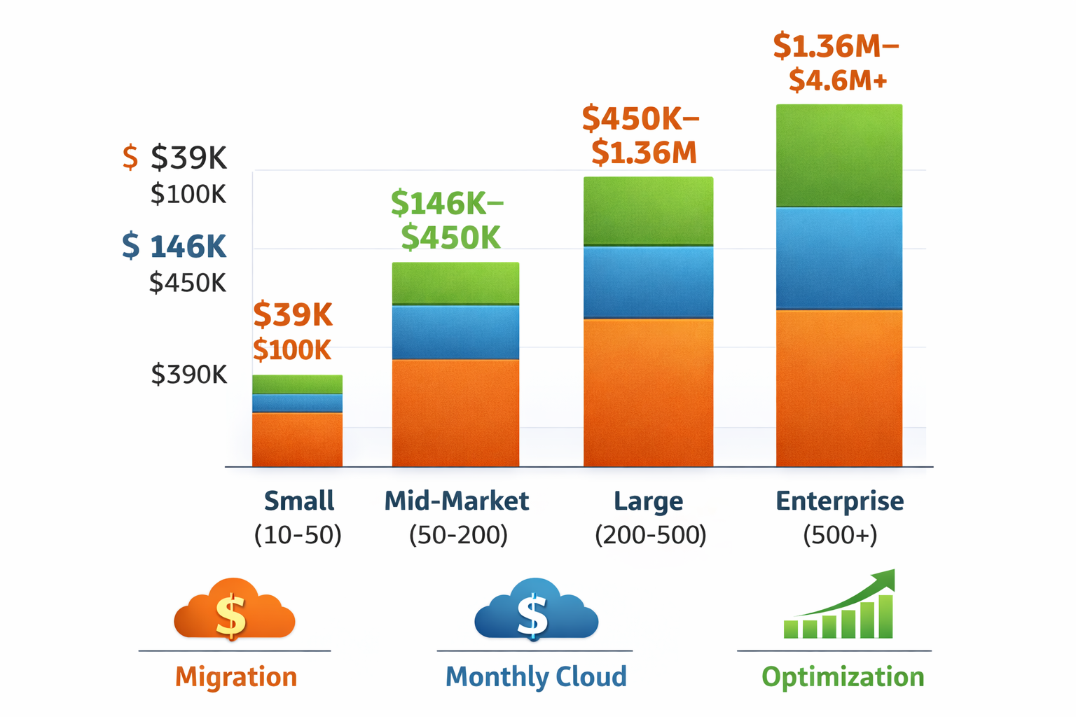 First-year cloud cost breakdown by company size