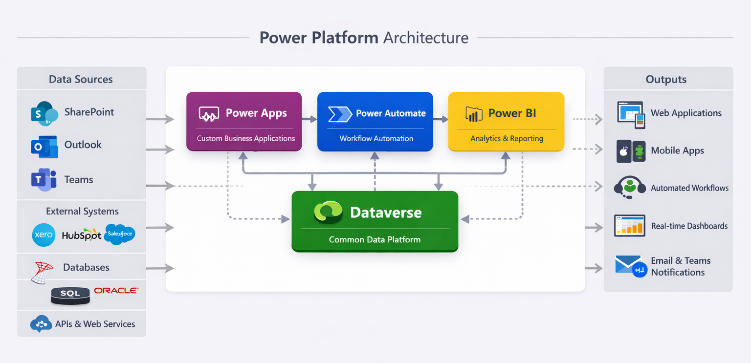 Power Platform Architecture